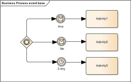 Event Tento typ Gateway odesílá také pouze jeden výstupní token do dalších uzlů. Nicméně samotné rozhodnutí, kterým směrem bude odeslán token je poněkud komplexnější než v případě Exlusive Gateway.