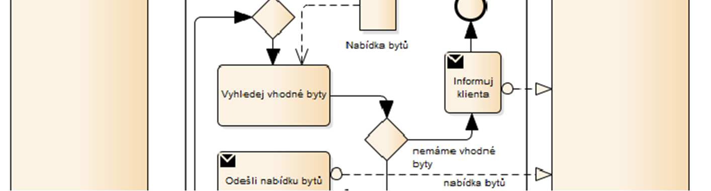 Swimlanes Notace BPMN používá swimlanes pro lepší rozdělení a organizování aktivit v diagramu. Rozlišujeme Pools a Lanes [14].