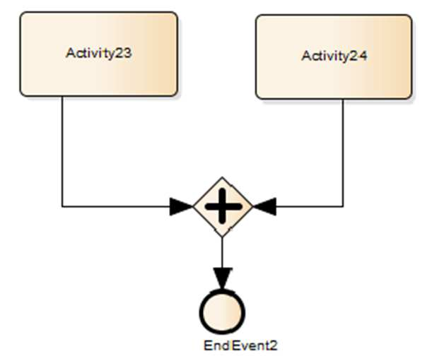 Aktivita (Activity) Aktivity reprezentují jednotlivé akce a základní prvky procesu. Jedná se o obdélník se zakulacenými rohy. Uvnitř obdélníku je vždy popsána konkrétní aktivita.