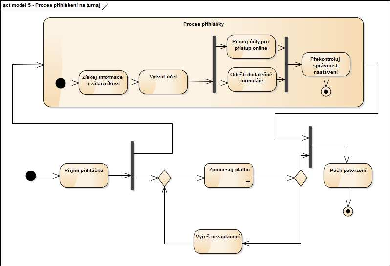 začátky a konce procesů a také prvky pro aktivity. Rozdíly zde jsou hlavně v přidání otázek nad rozhodovací prvek Gateway v BPMN.