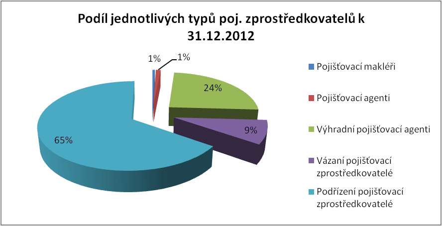 3 Pojišťovací zprostředkovatelé dle aktuální právní úpravy 3.