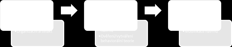 Kombinaci návrhového a akčního výzkumu lze pokládat za inovativní vědeckou metodu se značnou praktickou relevancí a zároveň nezanedbatelným teoretickým přínosem.