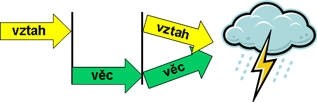 Základní komunikační vzorec Je dobré umět přerušit komunikaci v rovině věcné, pokud ve vztahové rovině dochází k nedorozumění, vyřešit vztah a teprve pak se vrátit k věci Často však vztahovou a