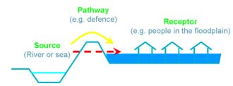 modelu představuje určitý sled událostí s danou pravděpodobností výskytu, které vedou k zaplavení území (vzniku povodňového nebezpečí) a následné expozici.