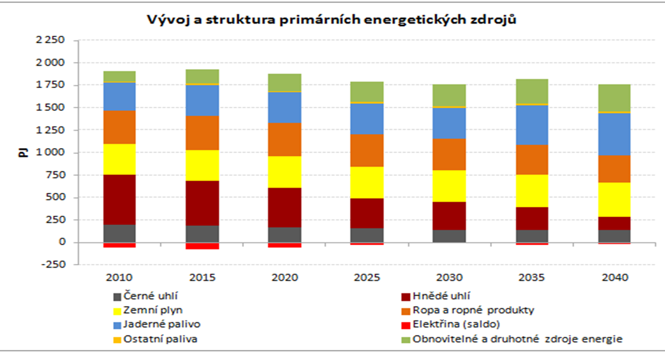 Struktura primárních energetických zdrojů dle