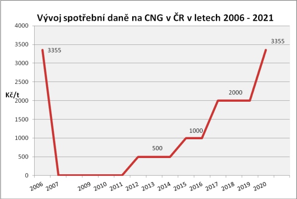 Spotřební