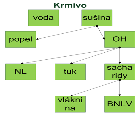 Živiny chemicky definovatelné