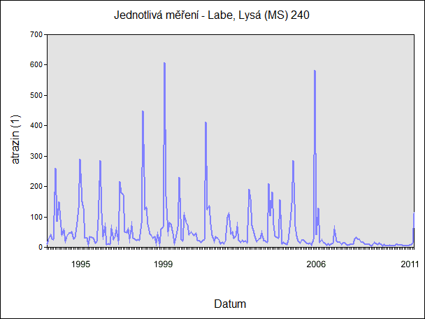 Příklady výsledků triaziny III.