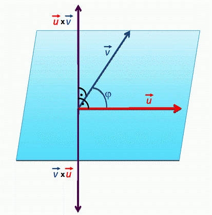 Vektorový součin Vektorový součin Vektorový součin jen pro vektory v R 3, t.j. u R 3, v R 3. Necht i = (1, 0, 0), j = (0, 1, 0), k = (0, 0, 1).