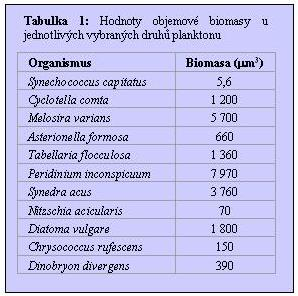 Objemovou biomasu je možné převést na živou hmotnost, za předpokladu specifické hmotnosti řas rovnou 1,0 g/cm 3.