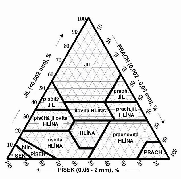 Zrnitostní rozbor (podle trojúhelníkového