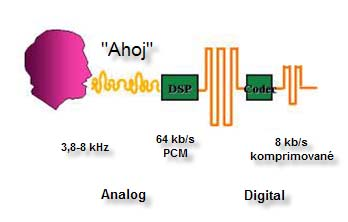 3. PRINCIP DIGITALIZACE HLASU Od 4. generace ústředen se hovory začaly přenášet v digitální podobě.