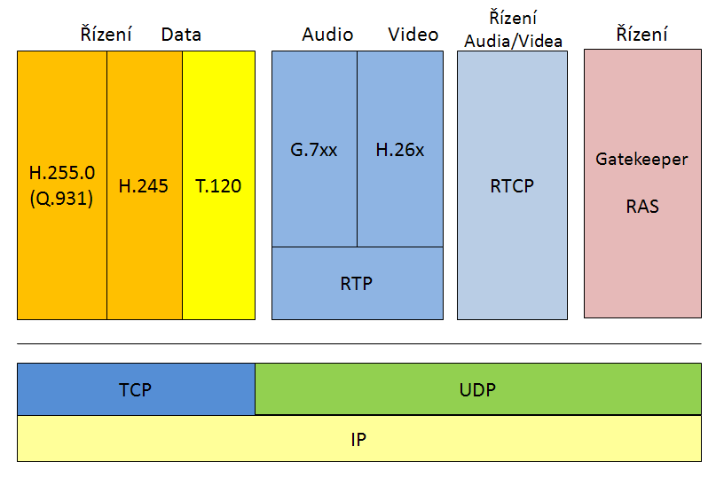 5.2.2 Standard ITU-T H.323 Jde o zastřešující standard, který se odvolává na celou řadu dalších standardů.