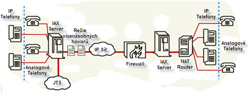 komunikaci počítačů přirozená. Odpovědi IAX protokolu se posílají zpět, ať už přicházejí odkudkoliv a není třeba identifikovat cizí IP adresu.