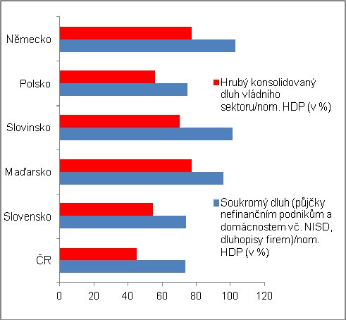 recesí, jíž prošla většina vyspělých ekonomik. Lze tedy s opatrností soudit, že méně vyspělé ekonomiky tak byly svou malou relativní zadlužeností jistým způsobem před výkyvem chráněny.