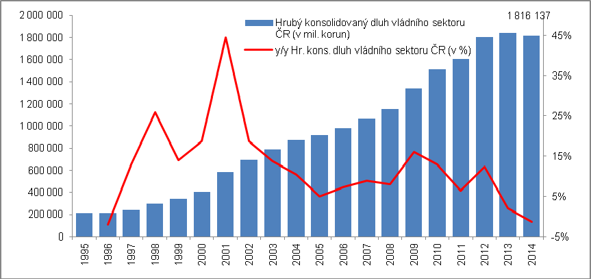 č. 8 Náhrady zaměstnancům sektoru vládních institucí (v mil. korun) č. 9 Náhrady zaměstnancům (sektor vládních institucí, ekonomika celkem, y/y v %) Zdroj: ČSÚ, Eurostat 5.1.1.2.