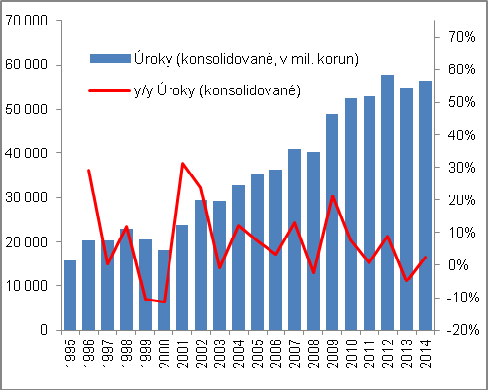 Jiný způsob řízení zadluženost vedl k nižší potřebě využívání emisí dluhopisů, půjčky činily jen 11 % výše emitovaných cenných papírů vládních institucí K poklesu emisí cenných papírů vládních