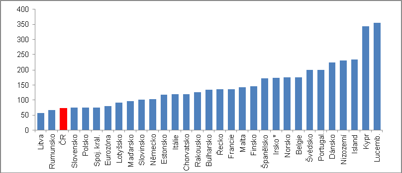 zadlužeností ve výši 65,6 % HDP v případě firemních úvěrů a 12,4 % HDP v případě firemních dluhopisů ukazuje při sloučení zadluženost nefinančních podniků v EU 28 na úrovni 78 % HDP.