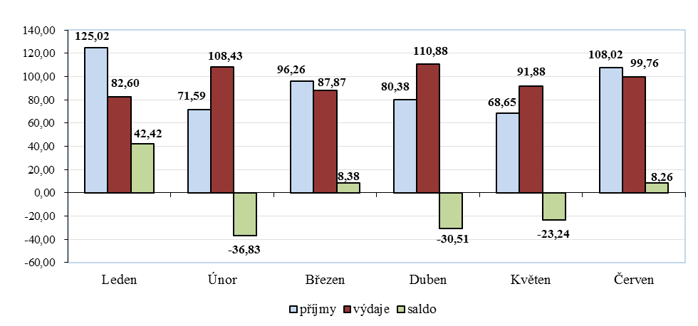 celkových příjmů před čerpáním celkových výdajů o 1,7 procentního bodu (loni předstih čerpání výdajů o 1,9 p.b.).