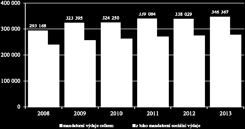 celkem 278,3 mld. Kč, tj. 48,8 % rozpočtu po změnách při meziročním navýšení o 1,5 % (téměř o 4,0 mld. Kč). Vývoj státního rozpočtu v sociální oblasti, jeho čerpání za 1.