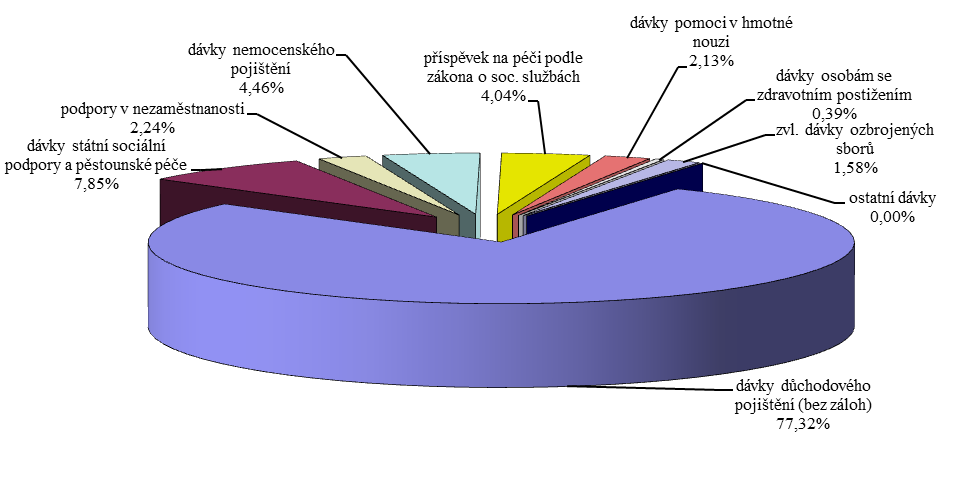 Neinvestiční transfery obyvatelstvu - sociální dávky Sociální dávky představuji 97,3 % rozpočtu neinvestičních transferů obyvatelstvu na rok 2013 stanoveného ve výši 514,2 mld. Kč.