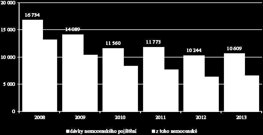 se meziročně zvýšila o 3,6 % (téměř o 228,5 mil. Kč. Dále byly poskytnuty dávky peněžitá pomoc v mateřství v částce 3,6 mld. Kč, tj.