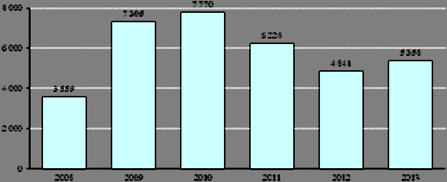 Schválený státní rozpočet výdajů na podpory v nezaměstnanosti pro rok 2013 činí 9,8 mld. Kč, tj. o 21,5 % (o 2,7 mld. Kč) méně, než stanovil rozpočet roku 2012, resp. o 11,9 % (o 1,0 mld.