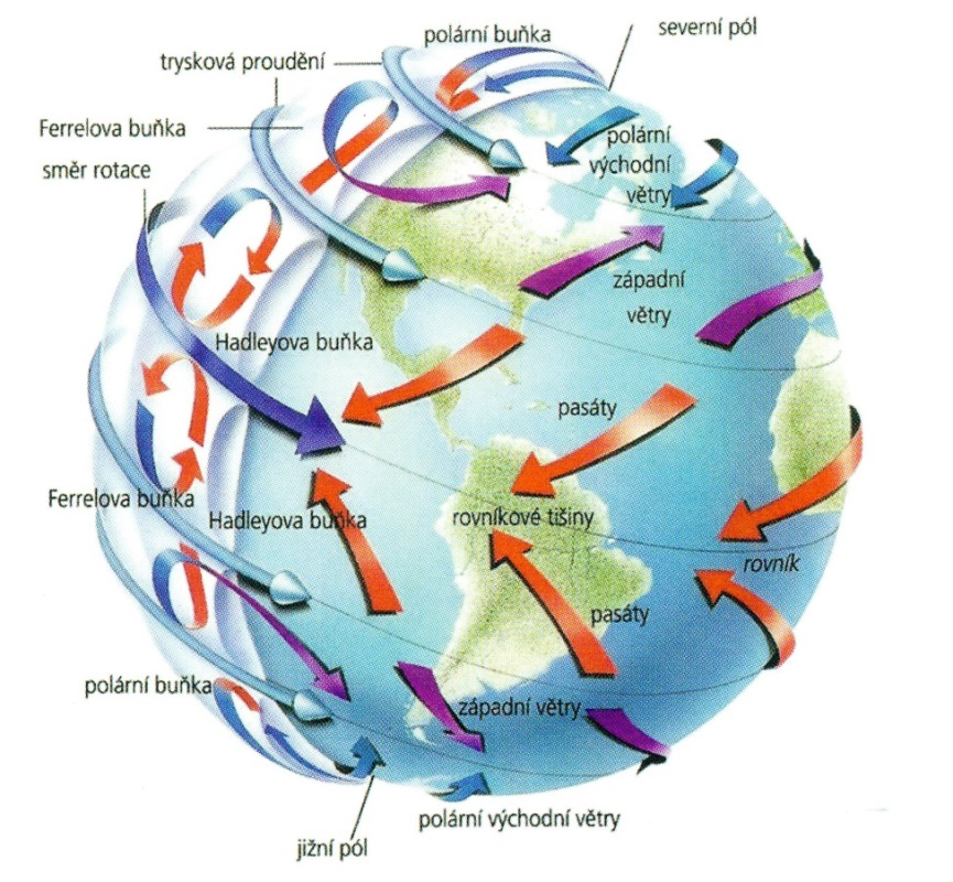 vlivem uchylující síly zemské rotace stáčí. K rovníku proudí vzduch od severovýchodu a na severu se vzduch stáčí směrem na severovýchod.