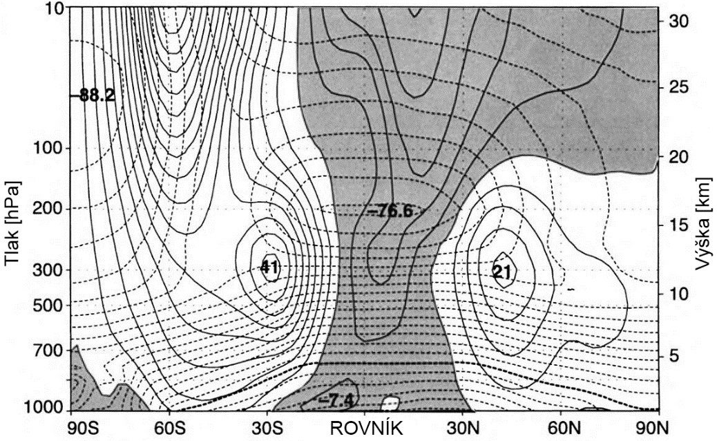 Podle [12] jsou teplotní gradienty a nejsilnější větry koncentrovány do relativně úzkých pásů proměnlivých front. Na obr. 2.
