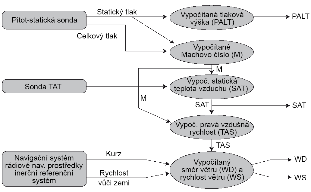 pravá vzdušná rychlost (TAS). Jestliže se poté TAS porovná s údaji z navigačních systému poskytujících údaje HDG a GS, je možné určit směr větru (WD) i rychlost větru (WS).