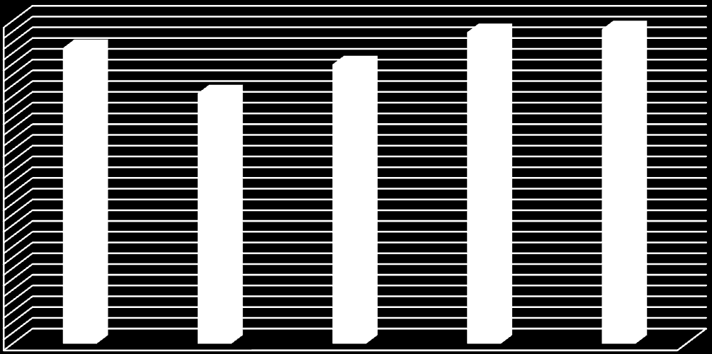 UKAZATELE SPOLEČNOSTI Vývoj tržeb za vlastní výrobky a distribuované zboží 600 000 500 000 400 000 Tis.