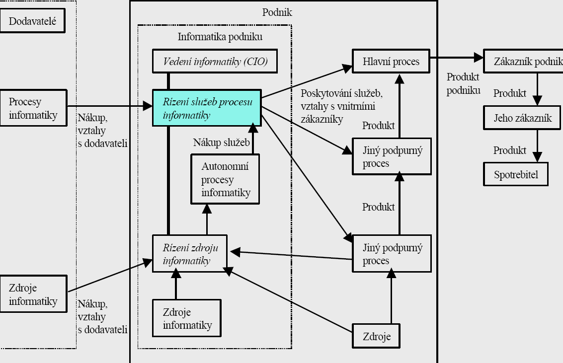 Systémová integrace model