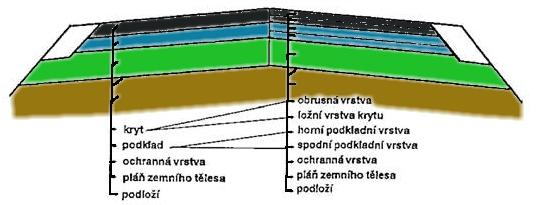 Vrstvy silniční komunikace: Do podloží komunikace se přenášejí účinky