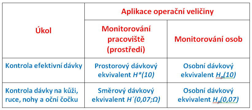 Aplikace operačních veličin