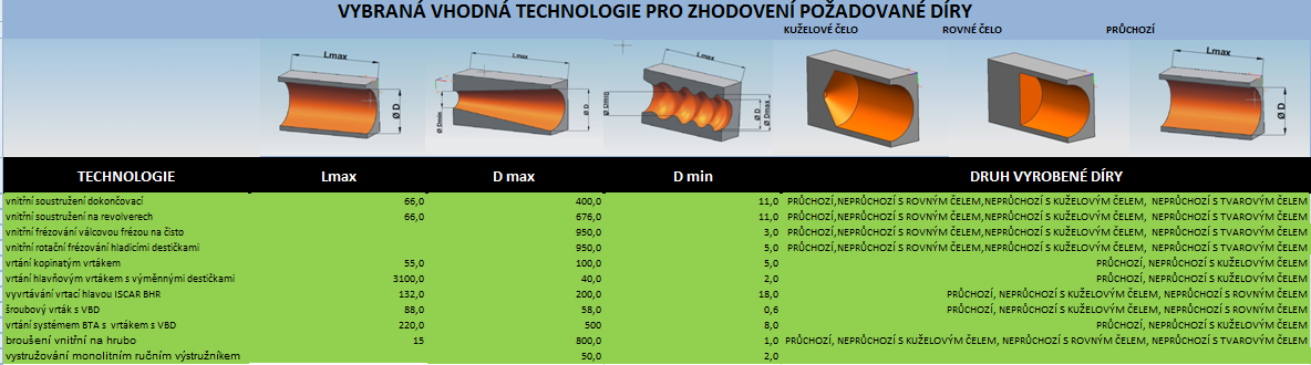 ZÍSKÁNÍ SEZNAMU VHODNÝCH TECHNOLOGIÍ Na obrázku č.6 je možno ve sloupci technologie vidět seznam vhodných výrobních technologií pro předem definovanou vnitřní rotační plochu.