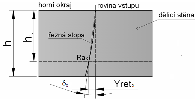 Analytické řešení řezné stopy Křivení řezné stopy Vazba geometrických parametrů K Y cut Ra h 0 konst.