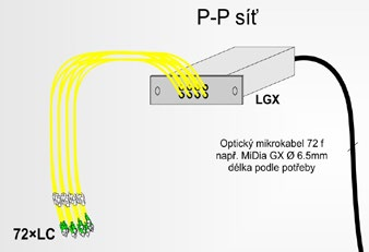 Dimenzování DP nízká hustota zástavby v atrakčním obvodu Příchozí kapacita Maximálně 4 sdílející operátoři na úrovni CO. Kapacita příchozích vláken pro operátora, který nepoužívá splittery - min.
