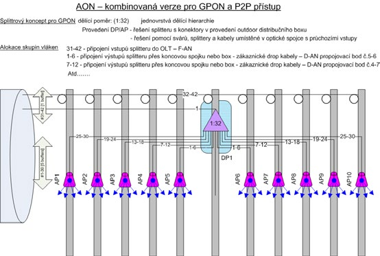 Příklad závěsného řešení D-AN maximalizace využití vláken Multioperátorský optický distribuční box v AP (MODB) Standardně jsou vnitřní rozvody (U-AN) budovány jako součást D-AN.