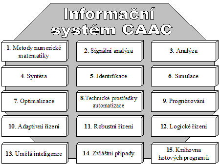 UTB ve Zlíě, Fkult likové iormtiky,8-6 INFORMAČNÍ SYSTÉM CAAC. Záklí oi kocece iormčího ytému CAAC Iormčí ytém CAAC řetvuje růěžě tvořeý otevřeý ytém ílčích témtických okruhů, tzv.