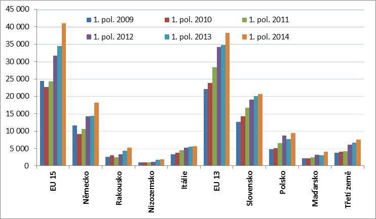 V meziročním porovnání se v 1. pololetí roku 2014 zvýšila hodnota českého agrárního vývozu především do Německa (o 3,8 mld. Kč, tj. o 27 %), Polska (o 1,7 mld. Kč, tj. o 22 %), Francie (o 1,2 mld.