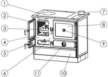 Části sporáku:. varná plotna 2. dvířka topeniště 3. rošt 4. zvedák roštu 5. dvířka popelníku 6.