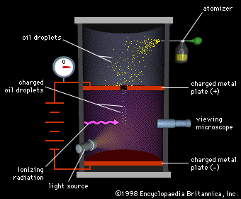 3.2 Experimenty, které určily základní vlastnosti elektronu 17 Millikan používal intenzitu elektrického pole v rozmezí E = 10 4 10 5 V.m 1. Typické hodnoty pozorované Millikanem byly r = 2 4 µm, v 0.