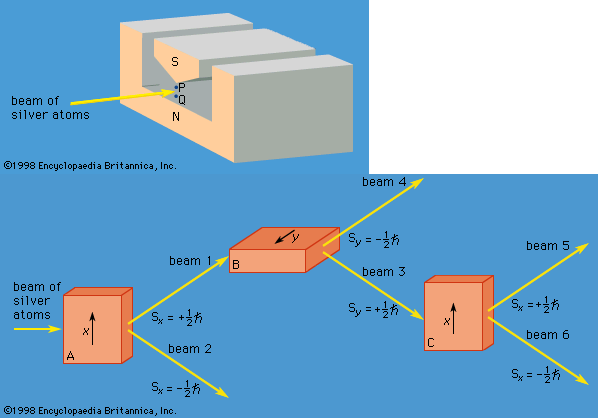 18 Elektron a pozitron 3.2.2 Stern-Gerlachův experiment Tento experiment provedli Otto Stern a Walter Gerlach počátkem dvacátých let.