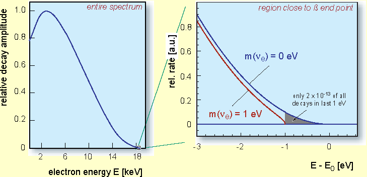 30 Neutrina a antineutrina 6.3 Experimenty, které měří klidovou hmotnost neutrin Troitsk, Mainz a Katrin jsou experimenty, které měří hmotnost ν e pomocí β-rozpadu tritia.