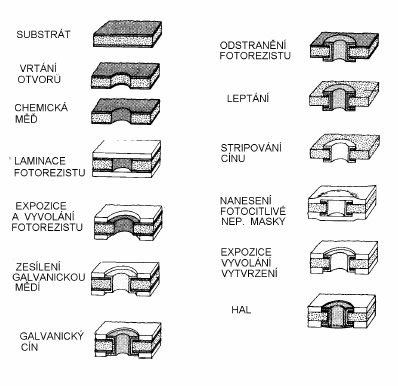 7 Technologie výroby plošných spojů V současné době se používají tři druhy výrobních postupů: a) subtraktivní, b) aditivní, c) semiaditivní.