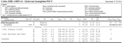 HbA 1c POCT ČR n = 40 CV = 12 % Hodnocení ve skupinách!