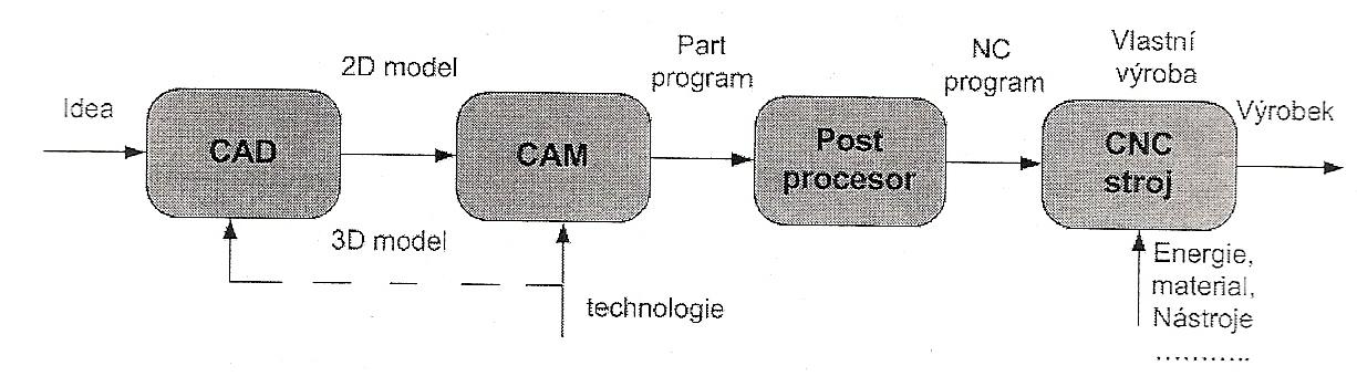 UTB ve Zlíně, Fakulta technologická 30 3 CAD/CAM SYSTÉMY Neustále zvyšující se požadavky na konstrukci výrobků, zkrácení výrobních časů, zlepšení kvality a jiné změny je nutné neustále řešit.