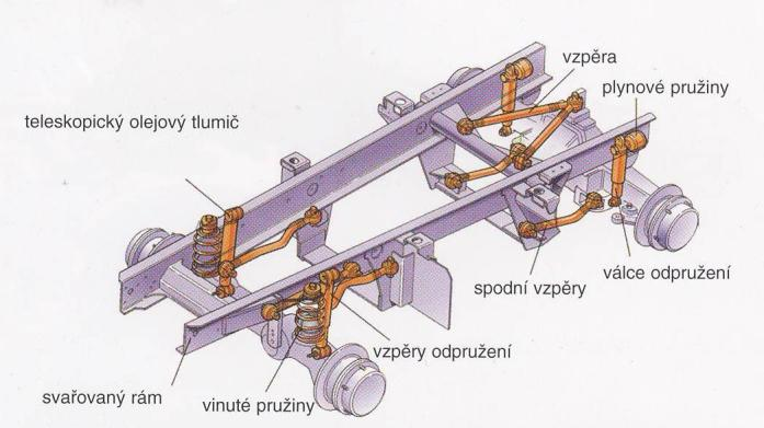 3.1.3.3 Rámová konstrukce Hlavní nosnou funkci u této konstrukce přebírá rám.