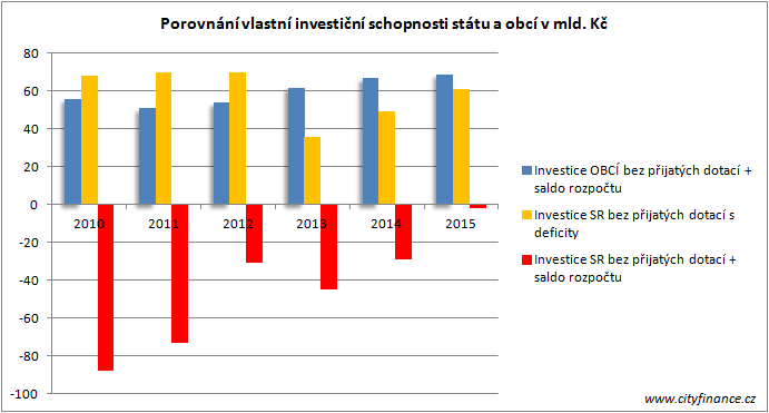 Převeďme dotace do obcí (do RUD) neboť obce jsou hlavní motory veřejných investic země.