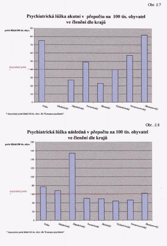 Grafické znázornění rovnoměrnosti pokrytí psychiatrickými lůžky ve srovnání s doporučeným průměrným